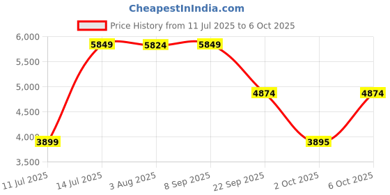 flipkart.com lego Jurassic World Pyroraptor & Dilophosaurus Transport (254 Blocks) Model Building Kit lego Price History Graph from 11 Jul 2025 to 2 Oct 2025