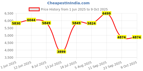 flipkart.com lego Jurassic World : Triceratops Research (281 Blocks) Model Building Kit lego Price History Graph from 1 Jun 2025 to 8 Oct 2025