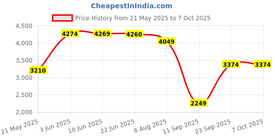 flipkart.com lego Jurassic World : Velociraptor Escape (137 Blocks) Model Building Kit lego Price History Graph from 21 May 2025 to 7 Oct 2025