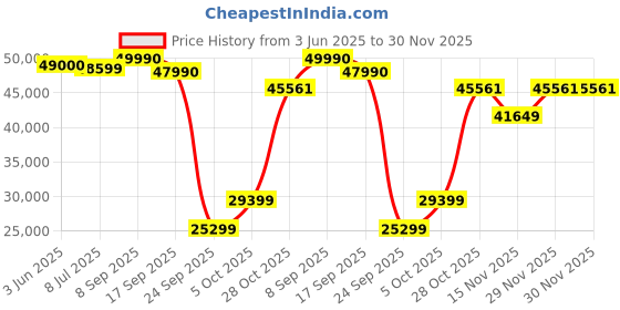 flipkart.com lego Marvel Avengers Tower 76269 Building Kit (5,201 Pieces) lego Price History Graph from 3 Jun 2025 to 30 Nov 2025
