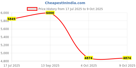 flipkart.com lego Marvel Captain America vs. Red Hulk Battle 76292 building blocks toys lego Price History Graph from 17 Jul 2025 to 9 Oct 2025