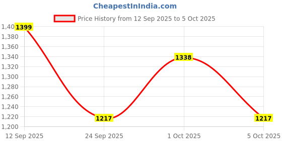 flipkart.com lego Marvel Iron Man Mech vs.Ultron Buildable Super Hero Figure Playset 76307 lego Price History Graph from 12 Sep 2025 to 5 Oct 2025