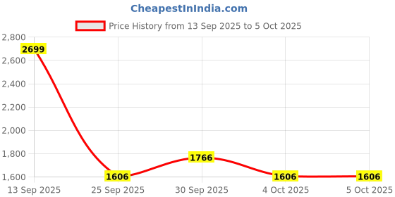 flipkart.com lego Marvel Super Heroes Iron Man Hulkbuster vs Thanos (66 Blocks) Model Building Kit lego Price History Graph from 13 Sep 2025 to 4 Oct 2025