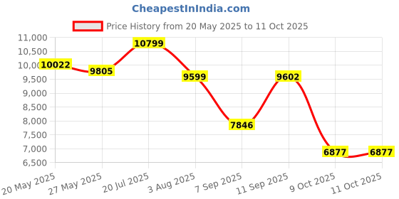 flipkart.com lego Marvel Super Heroes The New Guardians' Ship (1108 Blocks) Model Building Kit lego Price History Graph from 20 May 2025 to 11 Oct 2025