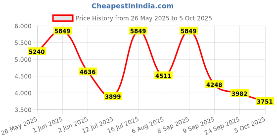 flipkart.com lego Marvel Super Heroes Venomized Groot (630 Blocks) Model Building Kit lego Price History Graph from 26 May 2025 to 5 Oct 2025