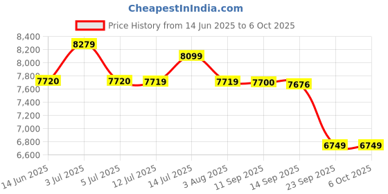 flipkart.com lego Marvel Super Heroes Wolverine's Adamantium Claws (596 Blocks) Model Building Kit lego Price History Graph from 14 Jun 2025 to 6 Oct 2025