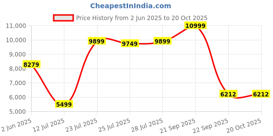 flipkart.com lego Marvel The Hoopty 76232 Building Toy Set (420 Pieces) lego Price History Graph from 2 Jun 2025 to 19 Oct 2025