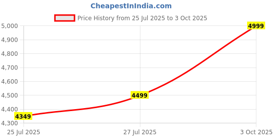 flipkart.com lego Mickey and Friends Castle Defenders (215 Blocks) Model Building Kit lego Price History Graph from 25 Jul 2025 to 3 Oct 2025