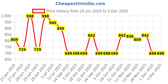 flipkart.com lego Minecraft Steve's Desert Expedition Set 21251 ( 75 Pieces) lego Price History Graph from 25 Jun 2025 to 3 Dec 2025