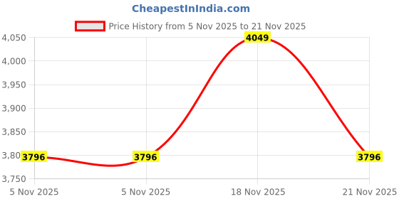 flipkart.com lego Minecraft : The Pumpkin Farm (257 Blocks) Model Building Kit lego Price History Graph from 5 Nov 2025 to 21 Nov 2025