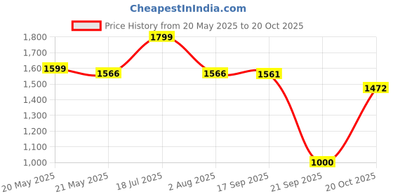 flipkart.com lego NINJAGO Arin's Battle Mech Ninja Toy Set 71804 ( 104 Pieces) lego Price History Graph from 20 May 2025 to 20 Oct 2025