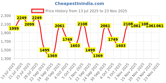 flipkart.com lego NINJAGO Cole's Elemental Earth Mech Toy 71806 ( 235 Pieces) lego Price History Graph from 13 Jul 2025 to 23 Nov 2025