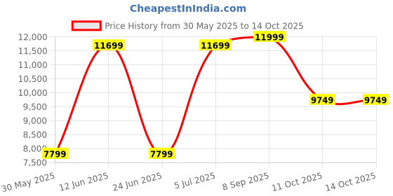 flipkart.com lego NINJAGO Dragon Stone Shrine Toy Set 71819 ( 1212 Pieces) lego Price History Graph from 30 May 2025 to 14 Oct 2025