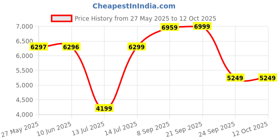 flipkart.com lego NINJAGO Egalt the Master Dragon Hero Toy 71809 (532 Pieces) lego Price History Graph from 27 May 2025 to 12 Oct 2025