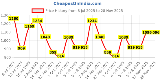 flipkart.com lego NINJAGO Jay's Mech Battle Pack Ninja Toy 71805 ( 78 Pieces) lego Price History Graph from 8 Jul 2025 to 28 Nov 2025