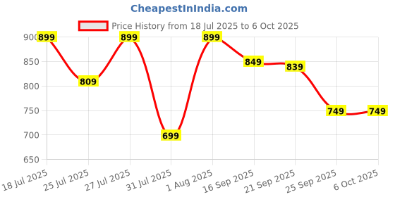 flipkart.com lego NINJAGO Kais Dragon Spinjitzu Spinner Action Toy Set 71823 building blocks lego Price History Graph from 18 Jul 2025 to 6 Oct 2025