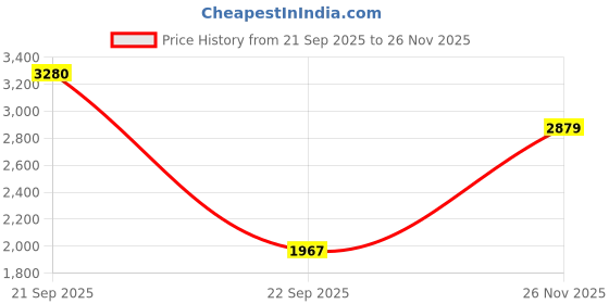 flipkart.com lego NINJAGO Kai's Elemental Fire Mech Toy 71808 ( 322 Pieces) lego Price History Graph from 21 Sep 2025 to 26 Nov 2025