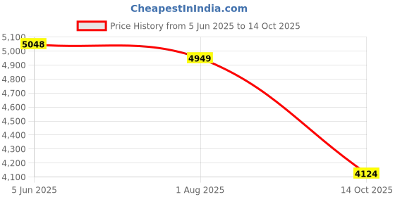 flipkart.com lego Ninjago Kais Mech Rider EVO (312 Blocks) lego Price History Graph from 5 Jun 2025 to 14 Oct 2025