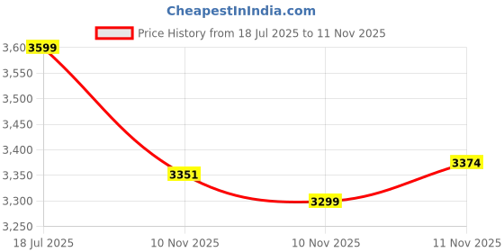 flipkart.com lego NINJAGO Kais Source Dragon Battle Set 71815 ( 120 Pieces) lego Price History Graph from 18 Jul 2025 to 10 Nov 2025