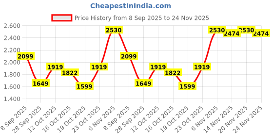 flipkart.com lego NINJAGO Lloyds Pull-Back Race Car Pretend Play Toy Set 71828 building blocks lego Price History Graph from 8 Sep 2025 to 24 Nov 2025