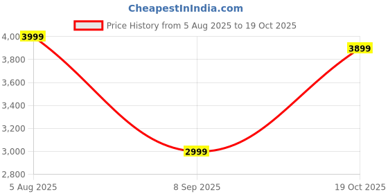 flipkart.com lego Ninjago Ninja Dragon Temple (161 Blocks) Model Building Kit lego Price History Graph from 5 Aug 2025 to 19 Oct 2025