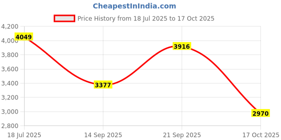 flipkart.com lego NINJAGO Ninja Spinjitzu Temple Action Toy Playset 71831 (158 Blocks) lego Price History Graph from 18 Jul 2025 to 17 Oct 2025