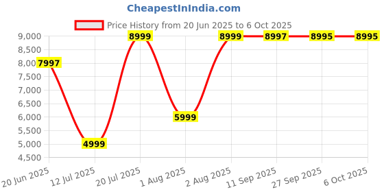 flipkart.com lego NINJAGO Ninja Team Combo Vehicle 4-in-1 Toy 71820 ( 576 Blocks) lego Price History Graph from 20 Jun 2025 to 6 Oct 2025