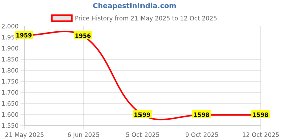 flipkart.com lego NINJAGO Sora's Elemental Tech Mech Toy 71807 ( 209 Pieces) lego Price History Graph from 21 May 2025 to 12 Oct 2025