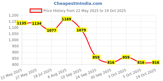 flipkart.com lego NINJAGO Zanes Ice Motorcycle Toy Set 71816 ( 84 Blocks) lego Price History Graph from 22 May 2025 to 17 Oct 2025