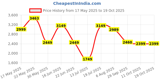 flipkart.com lego Speed Champions Audi S1 e-tron quattro Race Car 76921 ( 274 Pieces) lego Price History Graph from 17 May 2025 to 18 Oct 2025