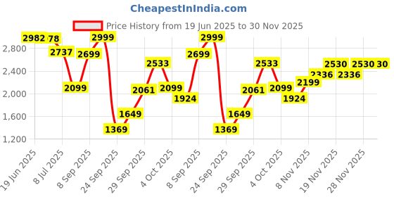 flipkart.com lego Speed Champions Ferrari SF-24 F1 Race Car Driver Set 77242 building blocks toys lego Price History Graph from 19 Jun 2025 to 30 Nov 2025