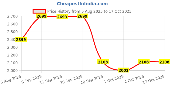 flipkart.com lego Speed Champions KICK Sauber F1 Team C44 Race Car Toy Vehicle 77247 (259 Blocks) lego Price History Graph from 5 Aug 2025 to 16 Oct 2025