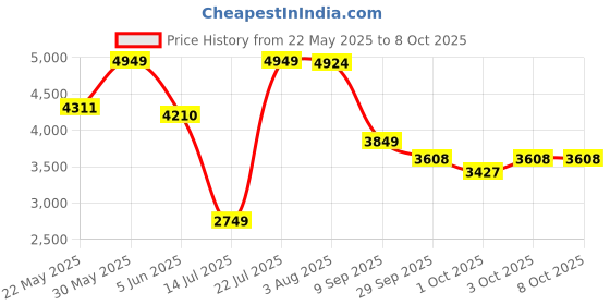 flipkart.com lego Speed Champions McLaren Solus GT & McLaren F1 LM (581 Blocks) Model Building Kit lego Price History Graph from 22 May 2025 to 8 Oct 2025