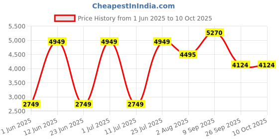 flipkart.com lego Speed Champions Mercedes-AMG F1 W12 E Performance & Project One (564 Blocks) lego Price History Graph from 1 Jun 2025 to 9 Oct 2025
