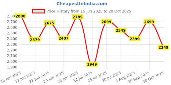 flipkart.com lego Speed Champions MoneyGram Haas F1 Team VF-24 Race Car Toy Vehicle 77250 lego Price History Graph from 15 Jun 2025 to 20 Oct 2025