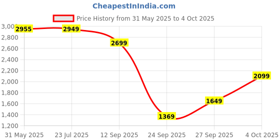 flipkart.com lego Speed Champions Oracle Red Bull Racing RB20 F1 Race Car Vehicle Set 77243 lego Price History Graph from 31 May 2025 to 4 Oct 2025