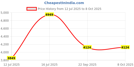 flipkart.com lego Speed Champions Valkyrie AMR Pro & Aston Martin Vantage GT3 (592 Blocks) lego Price History Graph from 12 Jul 2025 to 7 Oct 2025