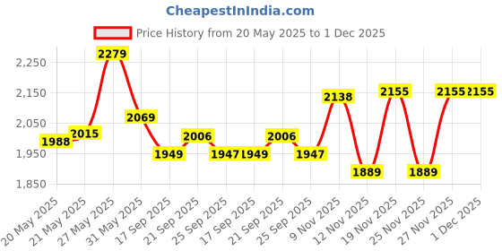 flipkart.com lego Star Wars Ambush on Mandalore Battle Pack Set 75373 ( 109 Blocks) lego Price History Graph from 20 May 2025 to 1 Dec 2025