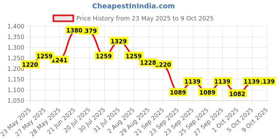 flipkart.com lego Star Wars Captain Rex Y-Wing Microfighter Set 75391 ( 99 Blocks) lego Price History Graph from 23 May 2025 to 8 Oct 2025
