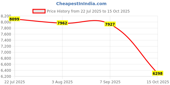 flipkart.com lego Star Wars Clone Commander CodyHelmet (776 Blocks) Model Building Kit lego Price History Graph from 22 Jul 2025 to 15 Oct 2025