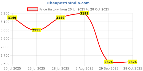 flipkart.com lego Star Wars Mando and Grogus N-1 Starfighter Building Toy 75410 (92 Blocks) lego Price History Graph from 20 Jul 2025 to 28 Oct 2025