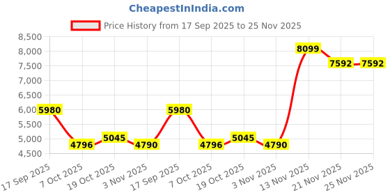 flipkart.com lego Star Wars Princess Leia(Boushh) Helmet (670 Blocks) Model Building Kit lego Price History Graph from 17 Sep 2025 to 24 Nov 2025