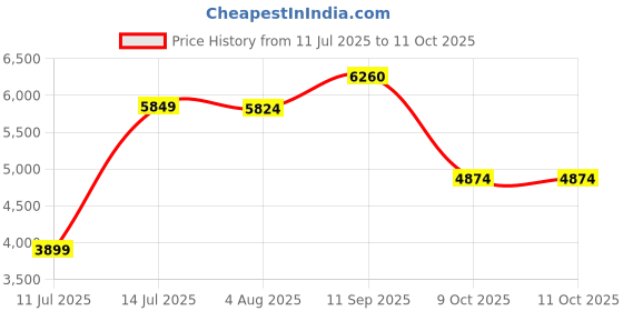 flipkart.com lego Star Wars Spider Tank (526 Blocks) Model Building Kit lego Price History Graph from 11 Jul 2025 to 9 Oct 2025