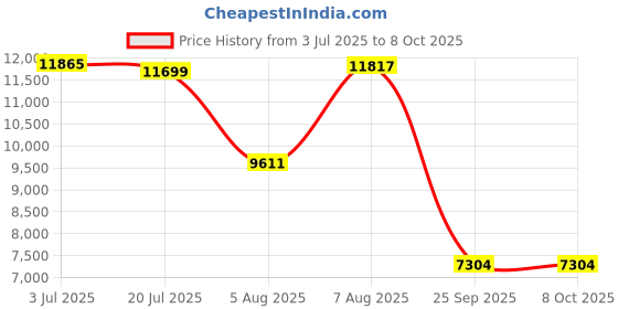 flipkart.com lego Star Wars: The Mandalorian Grogu with Hover Pram, Buildable Figure 75403 lego Price History Graph from 3 Jul 2025 to 8 Oct 2025