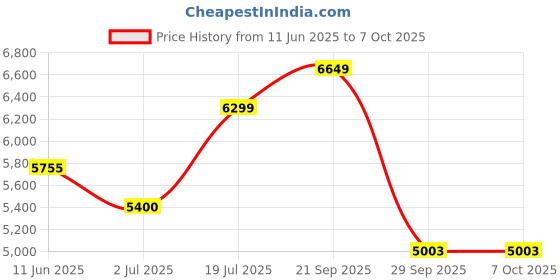 flipkart.com lego Super Heroes DC:Batman with Batmobile vs. Harley Quinn & Mr. Freeze (435 Blocks) lego Price History Graph from 11 Jun 2025 to 7 Oct 2025