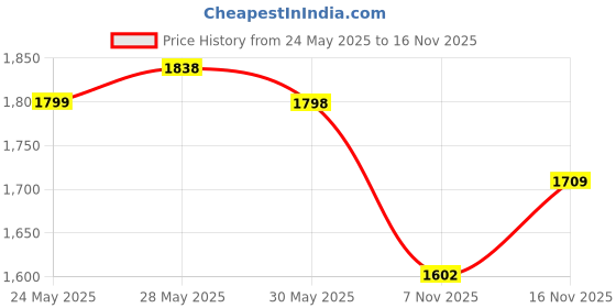 flipkart.com lego Super Heroes Marvel Rocket Mech Armor (98 Blocks) lego Price History Graph from 24 May 2025 to 16 Nov 2025
