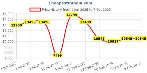 flipkart.com lego Technic 2022 Ford GT 42154 Building Kit for Adults (1,466 Blocks) lego Price History Graph from 1 Jun 2025 to 5 Oct 2025
