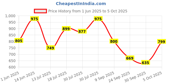 flipkart.com lego Technic Backhoe Loader Construction Toy Vehicle Set 42197 (104 Blocks) lego Price History Graph from 1 Jun 2025 to 5 Oct 2025