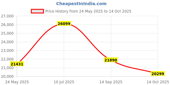 flipkart.com lego Technic BMW M 1000 RR 42130 Model Building Kit (1,925 Blocks) lego Price History Graph from 24 May 2025 to 14 Oct 2025