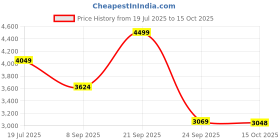 flipkart.com lego Technic Deep-Sea Research Submarine Toy Set 42201 (413 Blocks) lego Price History Graph from 19 Jul 2025 to 15 Oct 2025